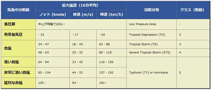 デジタル台風さんから引用：低気圧～台風の分類を示した表画像