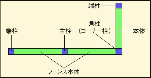 間仕切り型フェンスの解説用の平面的なスケッチ画像