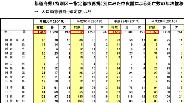 厚生労働省の｢人口動態統計(確定数)2019～2016年の抜粋：表画像