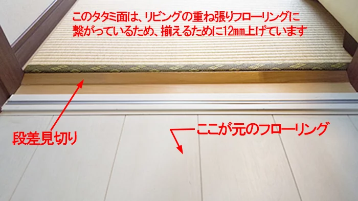 フローリングの重ね張りによって生じる段差処理例2として、和室出入り口部分を撮影した解説コメント入り写真画像