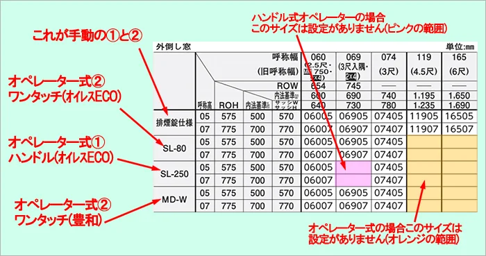 YKKapさんフレミングＪカタログより引用した規格表に外倒し窓(排煙窓)の開閉方式と窓サイズの関係の解説を書き込んだイラスト画像
