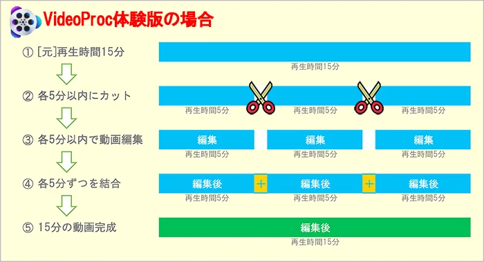 VideoProcの体験版と製品版の違い：体験版の動画編集フローを示したオリジナル解説画像
※VideoProcの体験版と製品版の違い解説用画像3