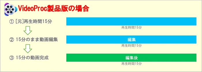 VideoProcの体験版と製品版の違い：製品版の動画編集フローを示したオリジナル解説画像
※VideoProcの体験版と製品版の違い解説用画像4