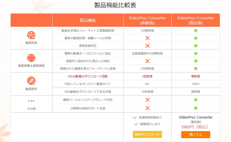VideoProcの体験版と製品版の機能比較表のスクリーンショット画像
※VideoProcの体験版と製品版の違い解説用画像1