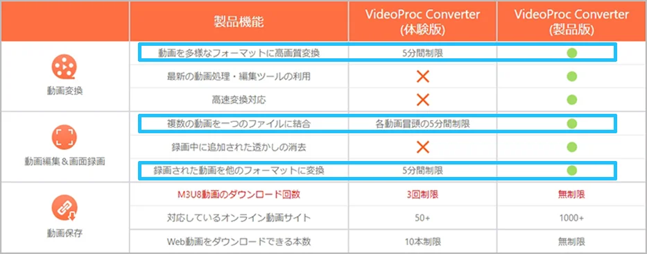 VideoProcの体験版と製品版の機能比較表のスクリーンショット画像の｢5分間制限｣表記箇所を追記した解説用画像
※VideoProcの体験版と製品版の違い解説用画像2