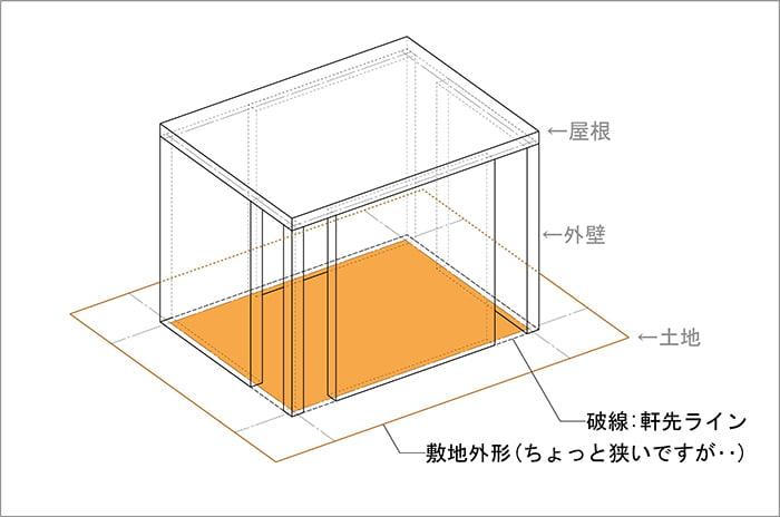 図1：外壁で囲われた建物の建築面積のイメージを示したモデル (アイソメ図によるオリジナルスケッチ)