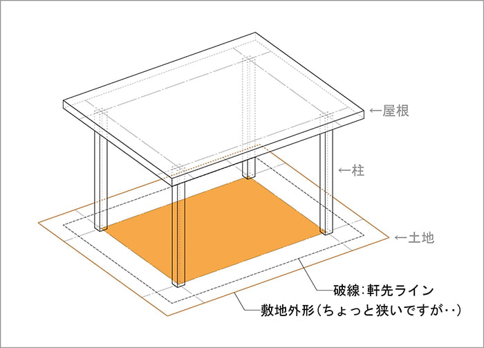 図3：外壁に代わる柱で囲われた建物の建築面積のイメージを示したモデル2 (アイソメ図によるオリジナルスケッチ)