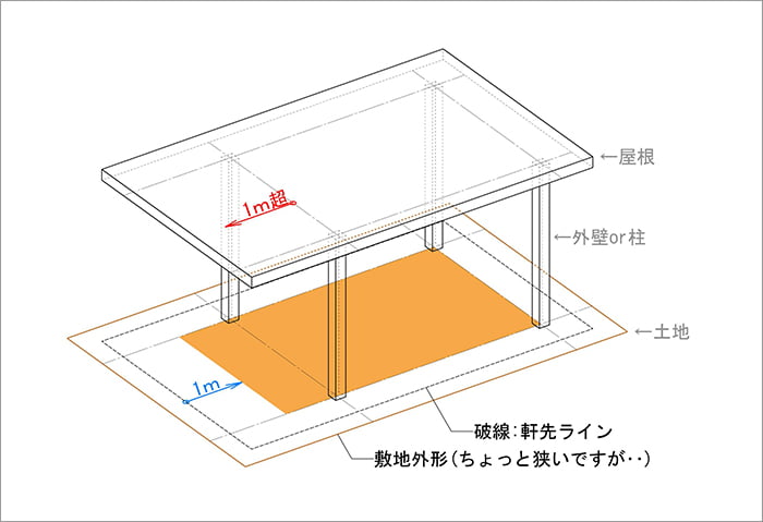 図5：上部の屋根などが1ｍ以上突き出した場合の建築面積を示したモデル1 (アイソメ図によるオリジナルスケッチ)