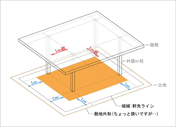 図6：上部の屋根などが1ｍ以上突き出した場合の建築面積を示したモデル2 (アイソメ図によるオリジナルスケッチ)