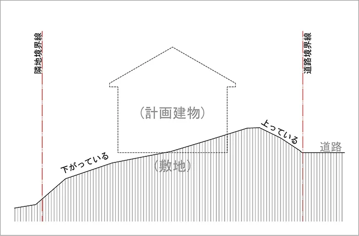 盛土求積図の解説スケッチ1：傾斜のある敷地に建物を建てようとする場合の断面イメージスケッチ画像