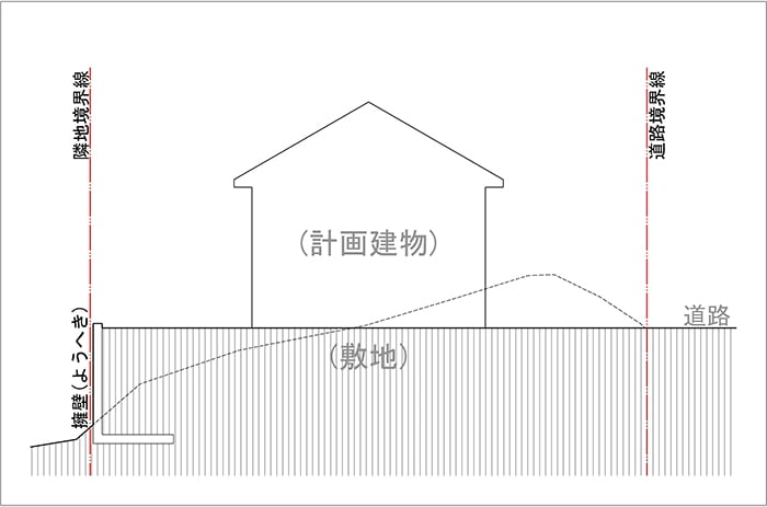 盛土求積図の解説スケッチ2：前傾斜敷地を造成した上で建物を建てる場合の断面イメージスケッチ画像