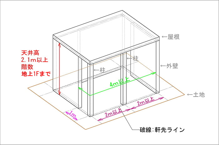 図7：建築面積但し書きの条件に当てはまる建物イメージを示したモデル1 (アイソメ図によるオリジナルスケッチ)