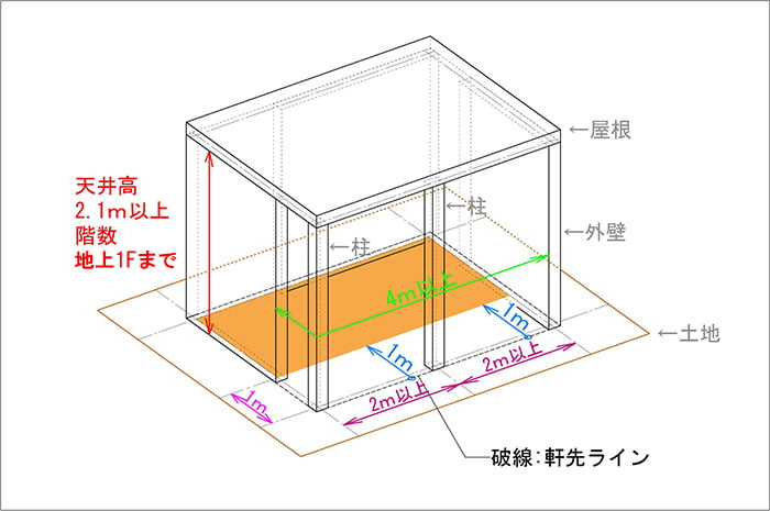 図8：但し書きの条件に当てはまる建物モデル1の建築面積を示した解説画像 (アイソメ図によるオリジナルスケッチ)