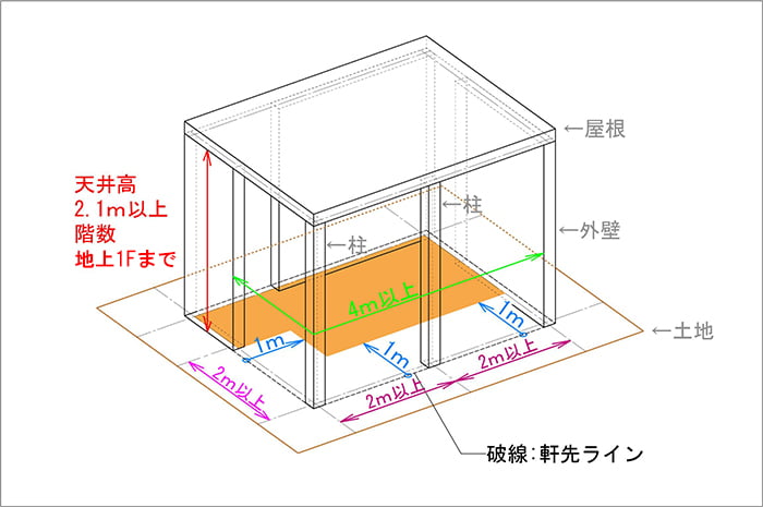 図10：但し書きの条件に当てはまる建物モデル2の建築面積を示した解説画像 (アイソメ図によるオリジナルスケッチ)