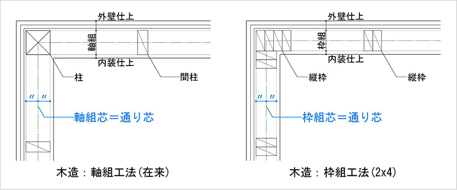 木造軸組工法(在来工法)の取り芯と木造枠組工法(2x4工法)の通り芯を、出隅拡大平面に図示したスケッチ画像