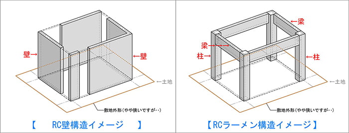 RC造壁構造とラーメン構造の柱芯解説用の立体モデル✕2パターンを図示した解説コメント入りスケッチ画像 ※Original Drawing sketch actually drawn by myself：Copyright © とある建築士の憂鬱 All Rights Reserved.