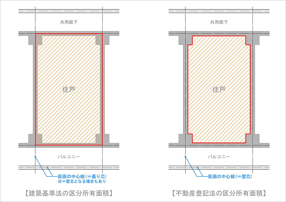 区分所有の場合の建築基準法による面積(壁芯面積)と不動産登記法による内法面積の取り方の違いを示した解説用スケッチ画像